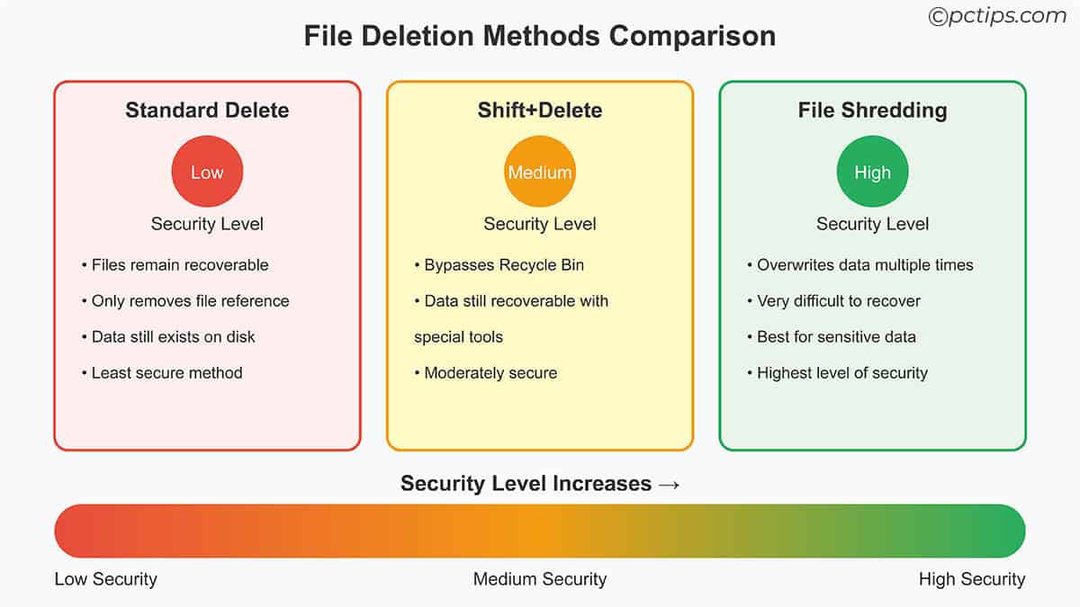 How to Permanently Delete Files